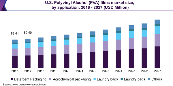 U.S. polyvinyl alcohol (PVA) films market