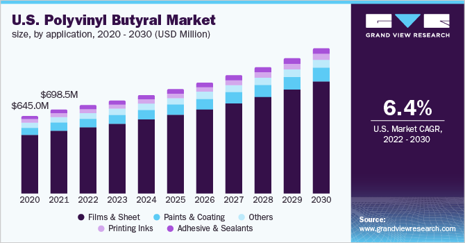 U.S. polyvinyl butyral market