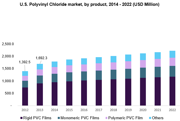 U.S. Polyvinyl Chloride market size, by product, 2012 - 2020 (USD Million)