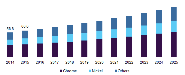 U.S. POP market revenue by plating, 2014 - 2025 (USD Million)