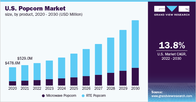 U.S. popcorn market size, by product, 2020 - 2030 (USD Million)