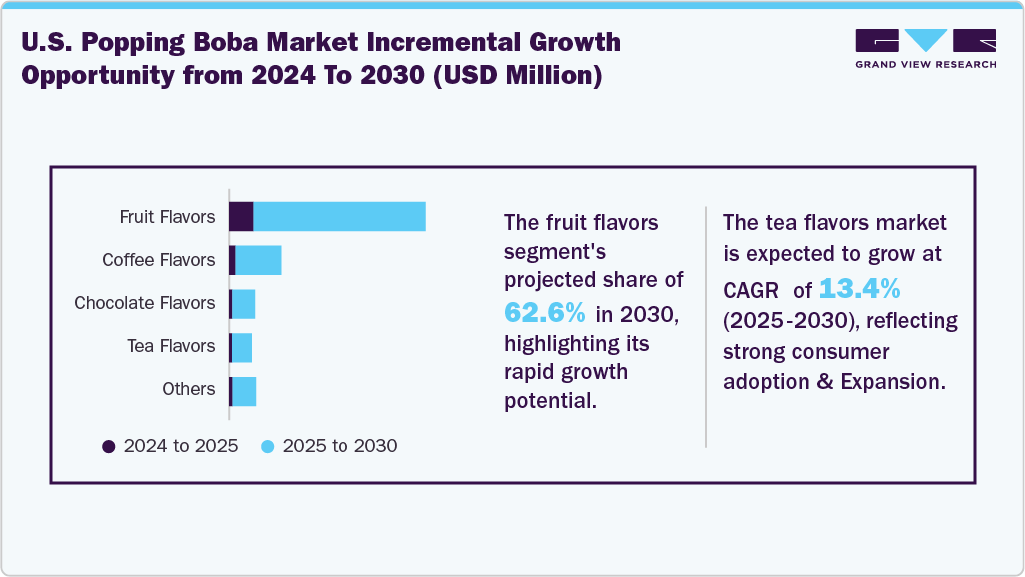 U.S. Popping Boba Market Incremental Growth Opportunity from 2024 To 2030 (USD Million)