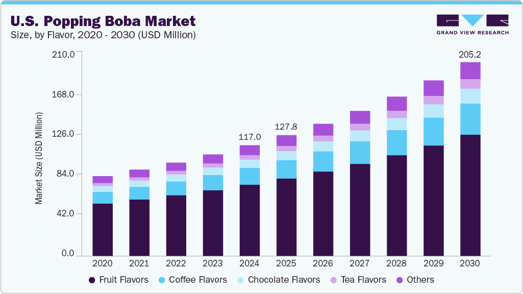 U.S. popping boba market size and growth forecast (2020-2030)