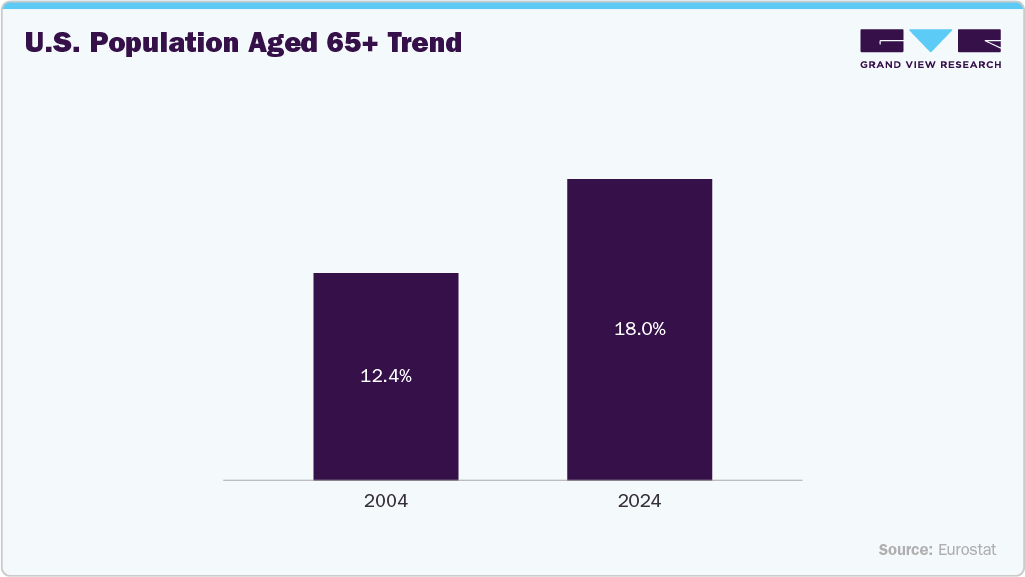 U.S. Population Aged 65+ Trend: