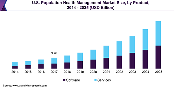 U.S. Population Health Management Market Size, by Product, 2014 - 2025 (USD Billion)