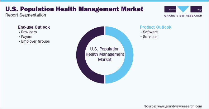 U.S. Population Health Management Market Segmentation