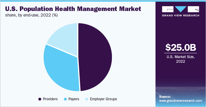 U.S. population health management market share, by end use, 2021 (%)
