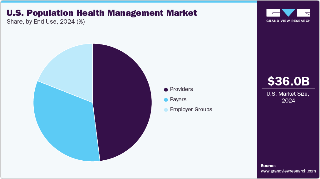 U.S. Population Health Management Market Share