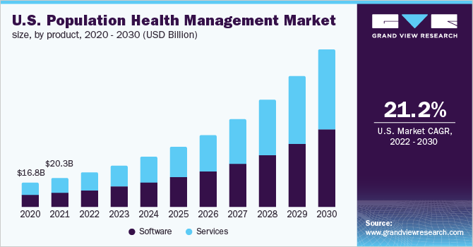 U.S. population health management market size, by product, 2020 - 2030 (USD Billion)