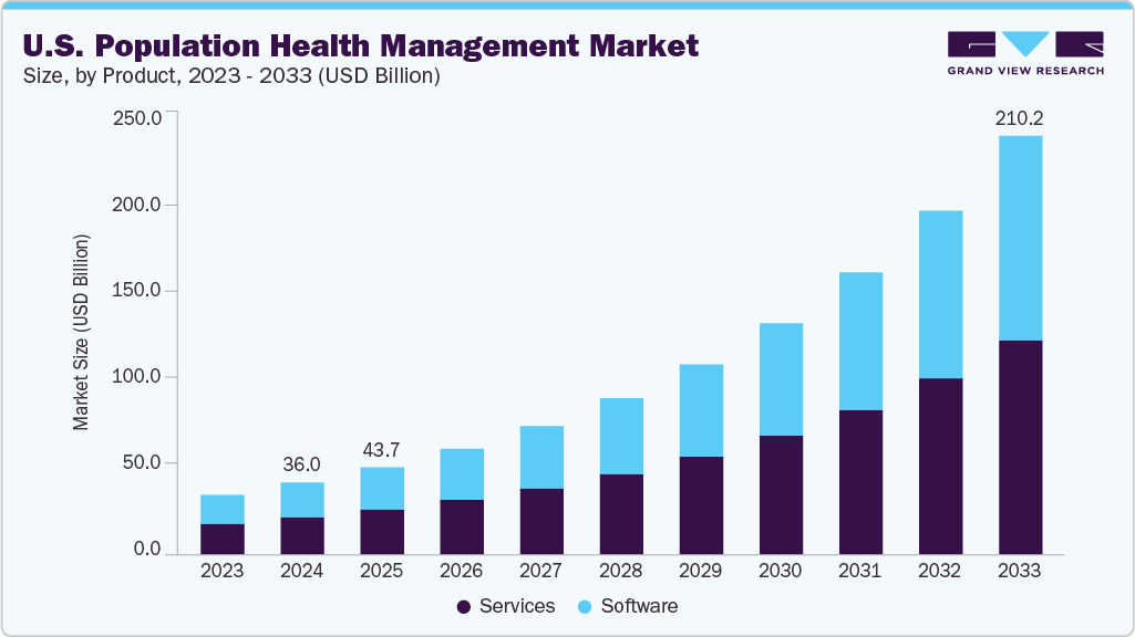 U.S. population health management market size and growth forecast (2023-2033)