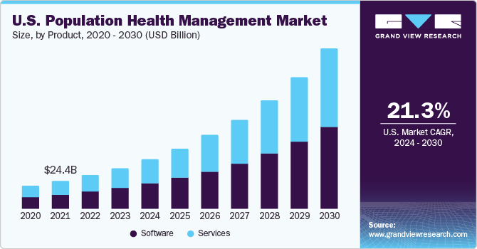 U.S. population health management market size, by product, 2016 - 2027 (USD Billion)