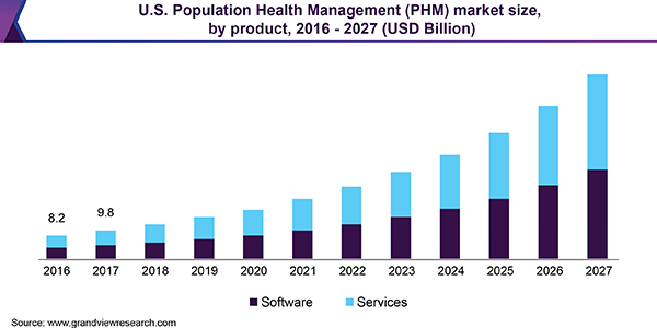 U.S. Population Health Management (PHM) market size, by product, 2016 - 2027 (USD Billion)