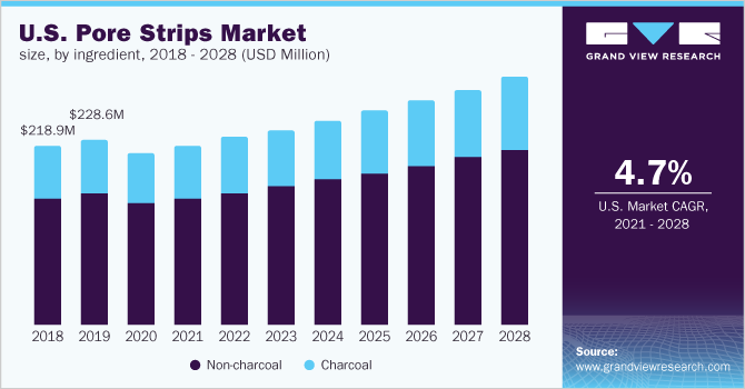 U.S. pore strips market size, by ingredient, 2018 - 2028 (USD Million)