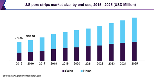 U.S. pore strips market size, by end use, 2015 - 2025 (USD Million)