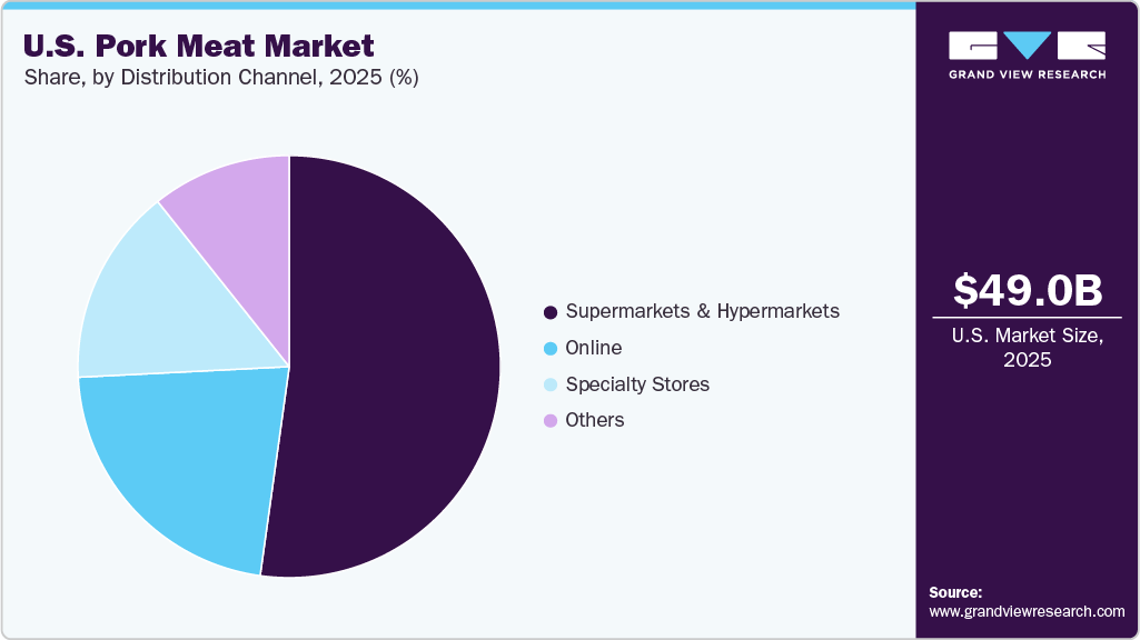 U.S. Pork Meat Market Share