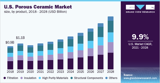 U.S. porous ceramic market size, by product, 2018 - 2028 (USD Billion)