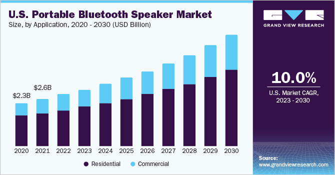 U.S. Portable Bluetooth Speaker market size and growth rate, 2023 - 2030