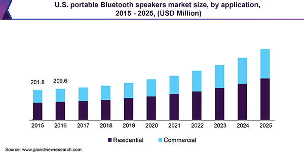 U.S. portable Bluetooth speakers market