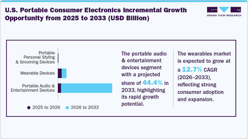 U.S. Portable Consumer Electronics Incremental Growth Opportunity from 2025 to 2033 (USD Billion) U.S. Portable Consumer Electronics Incremental Growth Opportunity from 2025 to 2033 (USD Billion)