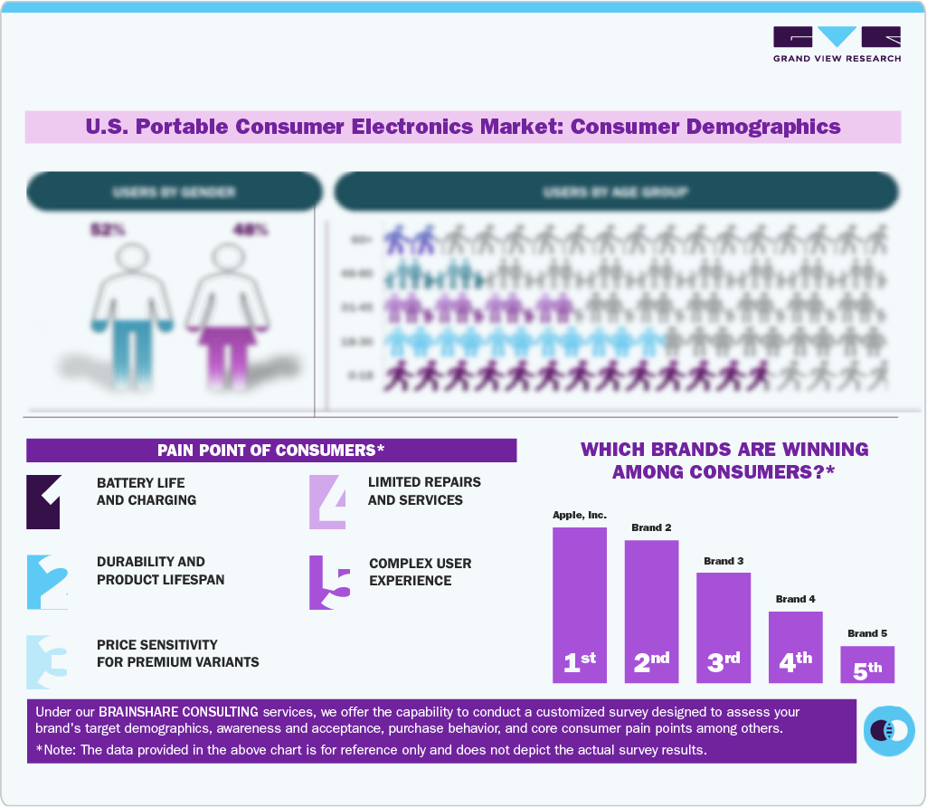 U.S. Portable Consumer Electronics Market Consumer Insights U.S. Portable Consumer Electronics Market Consumer Insights