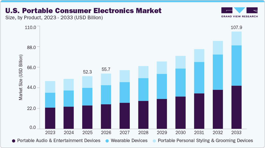 U.S. portable consumer electronics market size and growth forecast (2023-2033) U.S. portable consumer electronics market size and growth forecast (2023-2033)
