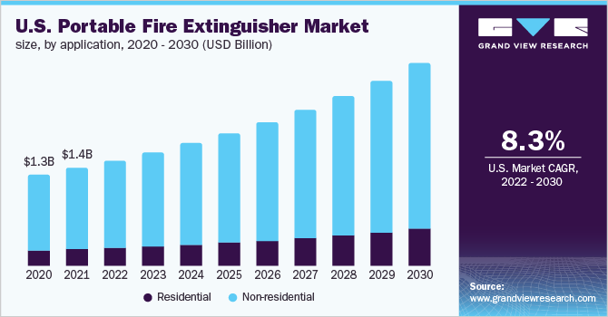 U.S. portable fire extinguisher market size, by application, 2015 - 2025 (USD Million)