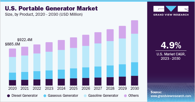 U.S. portable generator market 