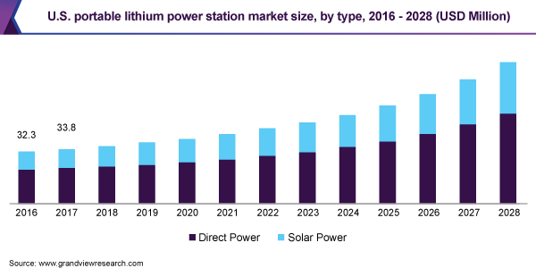 U.S. portable lithium power station market size, by type, 2016 - 2028 (USD Million)