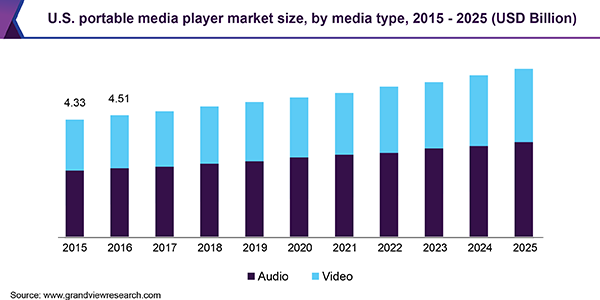 U.S. portable media playe Market