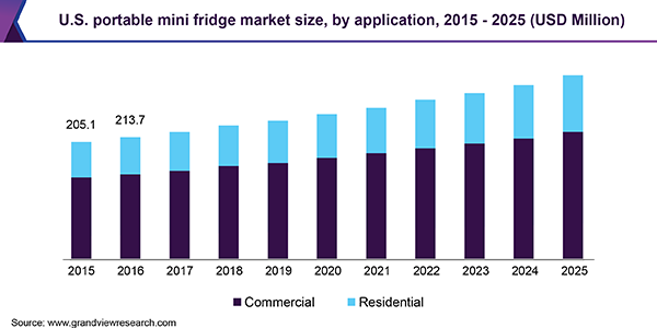 U.S. portable mini fridge market size, by application, 2015 - 2025 (USD Million)