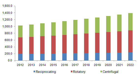 U.S. Portable oil-free air compressor market