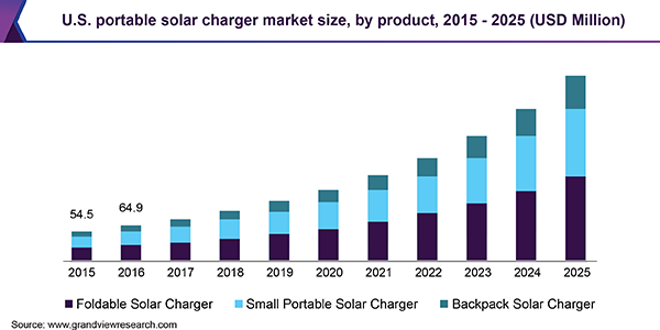 U.S. portable solar charger market size, by product, 2015 - 2025 (USD Million)