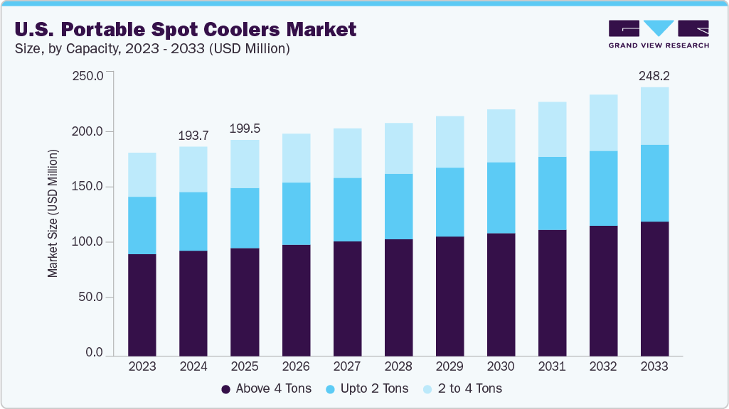 U.S. portable spot coolers market size and growth forecast (2023-2033)