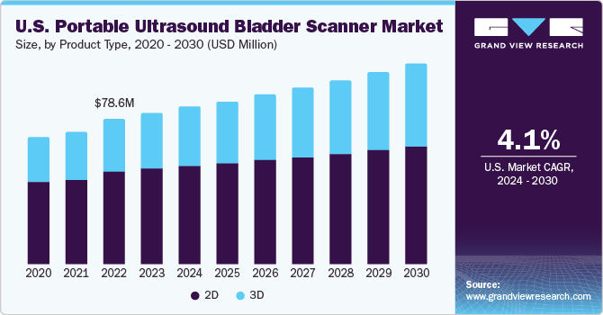 U.S. Portable Ultrasound Bladder Scanner market size and growth rate, 2024 - 2030