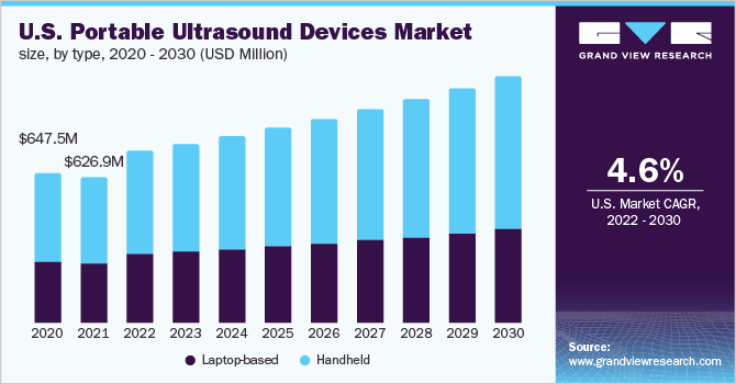  U.S. portable ultrasound devices market size, by type, 2020 - 2030 (USD Million)