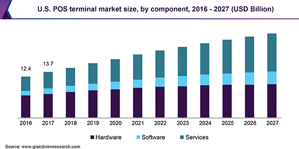 U.S. POS terminal market size, by component, 2016 - 2027 (USD Billion)