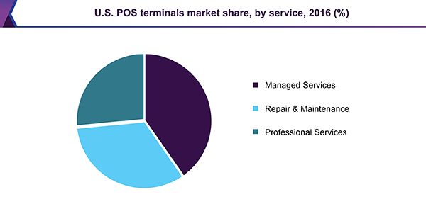 U.S. POS terminals market share by service, 2016 (%)