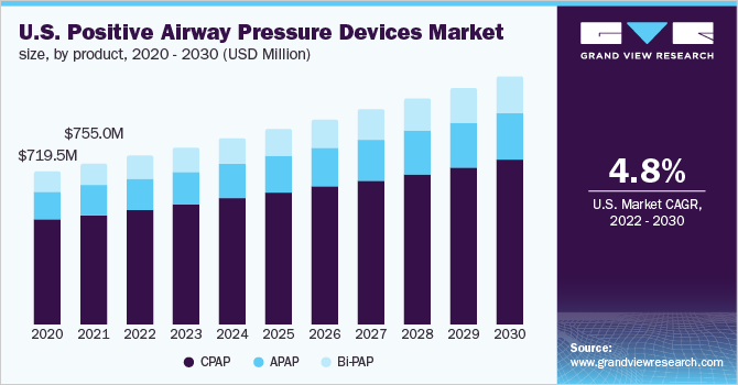 U.S. positive airway pressure devices market