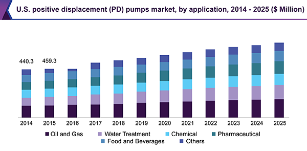 U.S. positive displacement (PD) pumps market