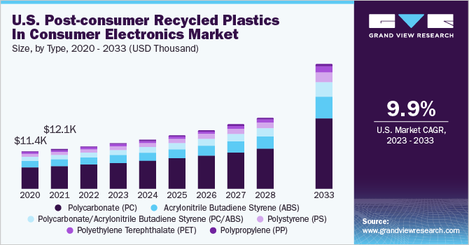 U.S. post-consumer recycled plastics in consumer electronics market size, by product, 2018 - 2028 (USD Thousand)