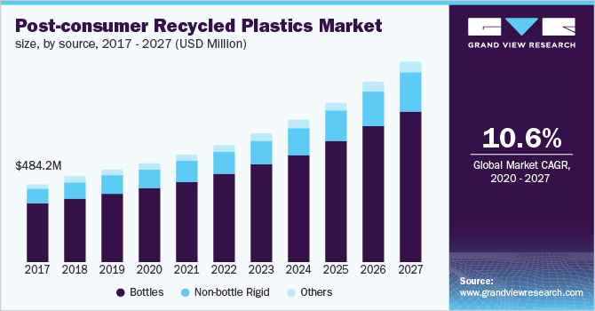 Post-consumer Recycled Plastics Market size, by source