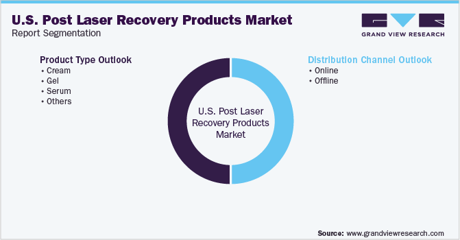 U.S. Post Laser Recovery Products Market Segmentation