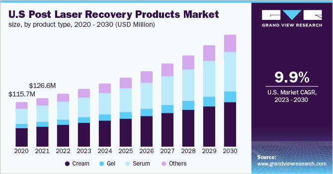 U.S post laser recovery products market size, by product type, 2020 - 2030 (USD Million)