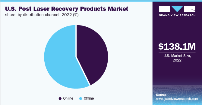 U.S. post laser recovery products market share, by distribution channel, 2022 (%)