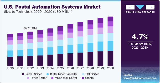U.S. postal automation systems market size, by component type, 2020 - 2030 (USD Million)