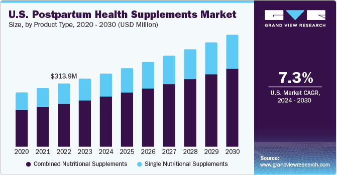 U.S. postpartum health supplements market size, by product type, 2020 - 2030 (USD Million)
