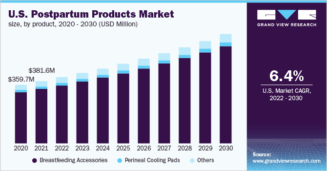  U.S. postpartum products market size, by product, 2020 - 2030 (USD Million)