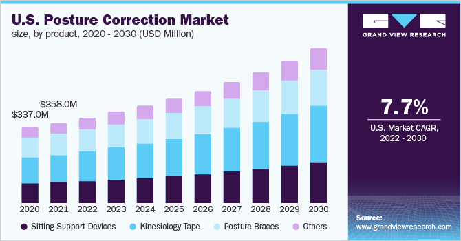 U.S. posture correction market size, by Product, 2020 - 2030 (USD Million)