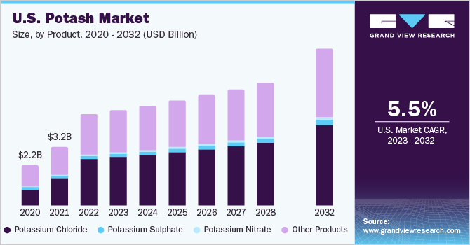 U.S. Potash Market size and growth rate, 2023 - 2032