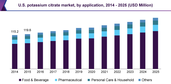 U.S. potassium citrate market